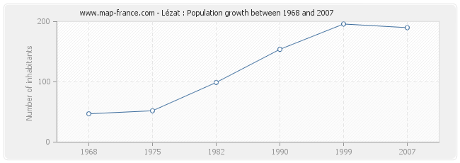 Population Lézat