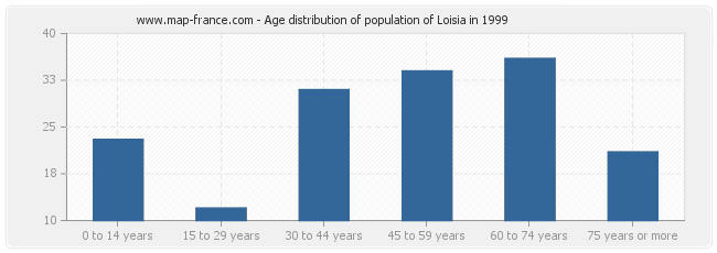Age distribution of population of Loisia in 1999