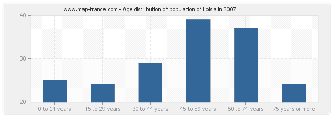 Age distribution of population of Loisia in 2007