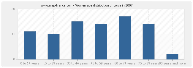 Women age distribution of Loisia in 2007