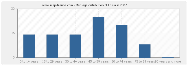 Men age distribution of Loisia in 2007