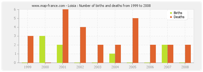 Loisia : Number of births and deaths from 1999 to 2008