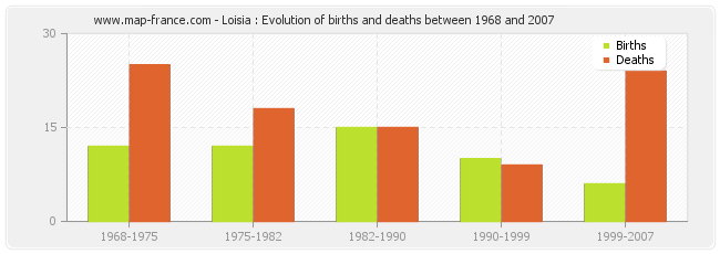 Loisia : Evolution of births and deaths between 1968 and 2007