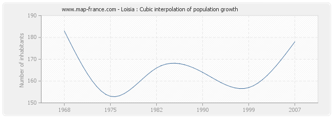 Loisia : Cubic interpolation of population growth