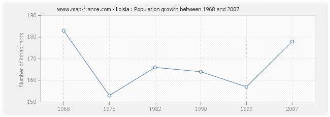 Population Loisia