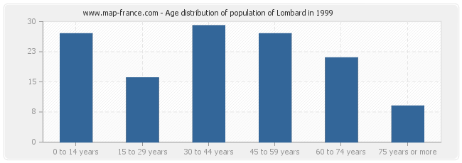 Age distribution of population of Lombard in 1999