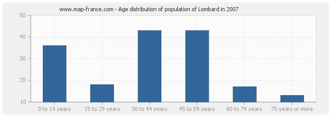 Age distribution of population of Lombard in 2007