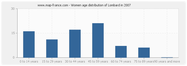 Women age distribution of Lombard in 2007