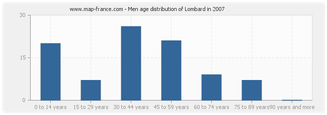 Men age distribution of Lombard in 2007