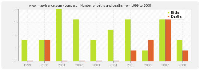 Lombard : Number of births and deaths from 1999 to 2008