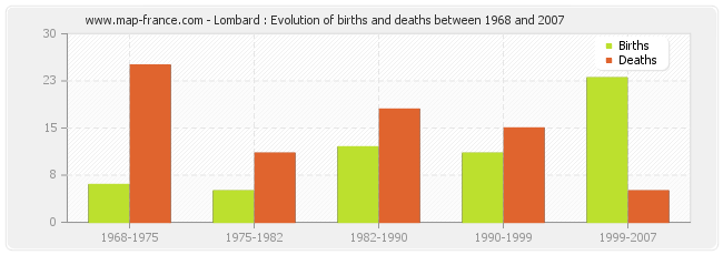 Lombard : Evolution of births and deaths between 1968 and 2007