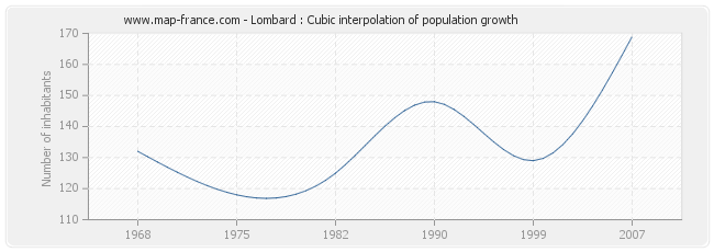 Lombard : Cubic interpolation of population growth