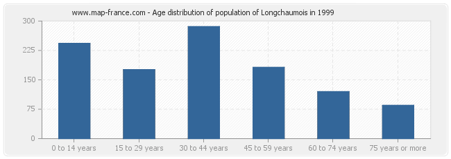 Age distribution of population of Longchaumois in 1999