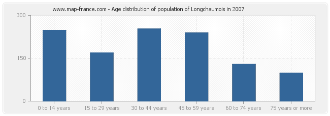 Age distribution of population of Longchaumois in 2007