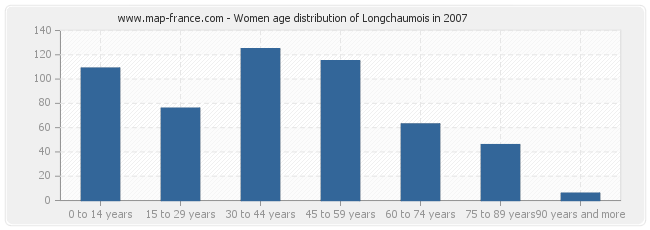 Women age distribution of Longchaumois in 2007