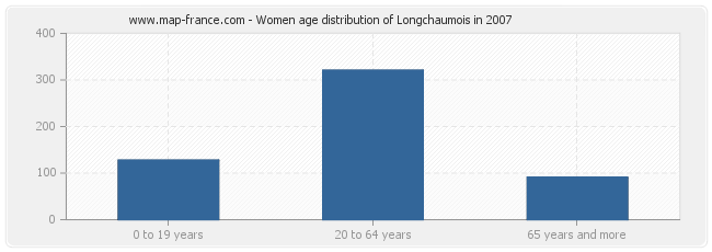 Women age distribution of Longchaumois in 2007