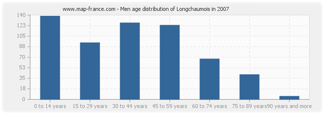 Men age distribution of Longchaumois in 2007