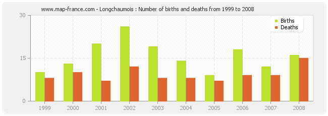 Longchaumois : Number of births and deaths from 1999 to 2008