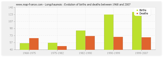 Longchaumois : Evolution of births and deaths between 1968 and 2007