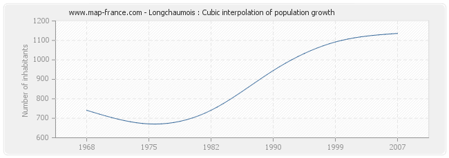 Longchaumois : Cubic interpolation of population growth