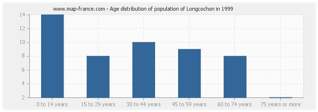 Age distribution of population of Longcochon in 1999