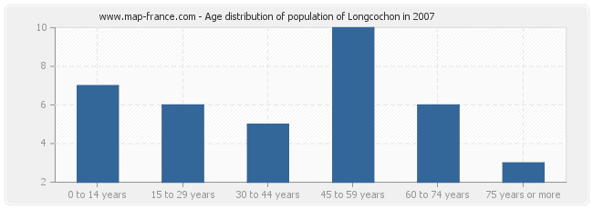 Age distribution of population of Longcochon in 2007