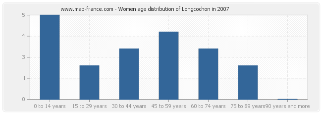Women age distribution of Longcochon in 2007