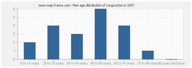 Men age distribution of Longcochon in 2007