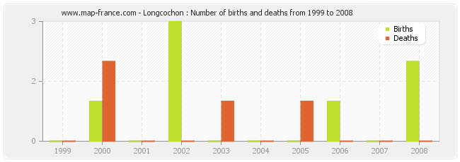 Longcochon : Number of births and deaths from 1999 to 2008