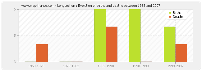 Longcochon : Evolution of births and deaths between 1968 and 2007