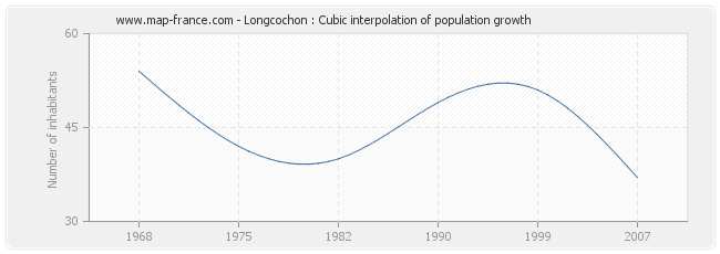 Longcochon : Cubic interpolation of population growth