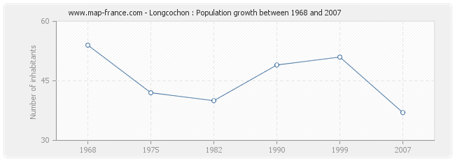 Population Longcochon