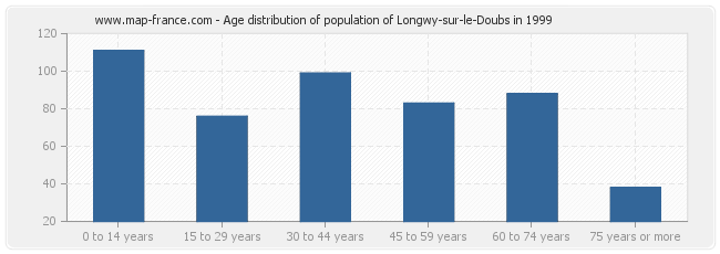 Age distribution of population of Longwy-sur-le-Doubs in 1999