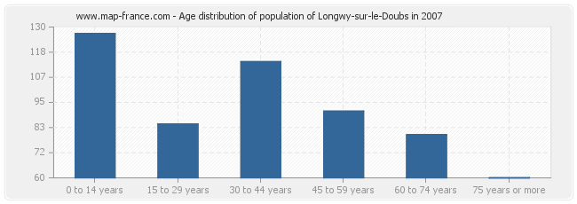 Age distribution of population of Longwy-sur-le-Doubs in 2007