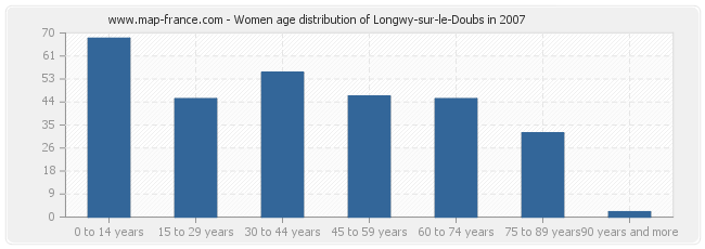 Women age distribution of Longwy-sur-le-Doubs in 2007