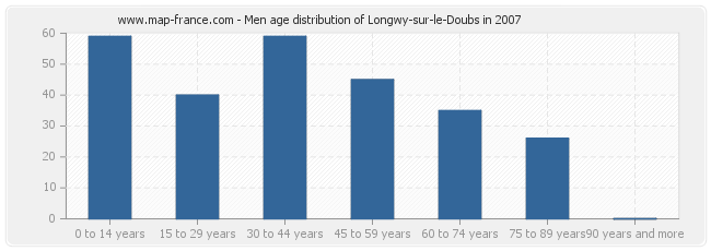 Men age distribution of Longwy-sur-le-Doubs in 2007