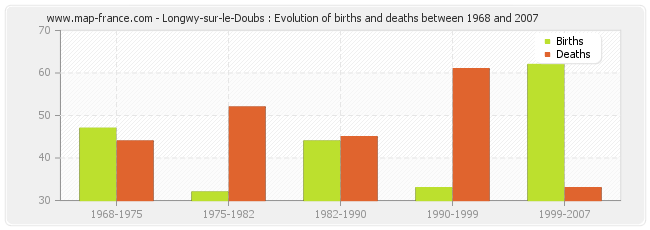Longwy-sur-le-Doubs : Evolution of births and deaths between 1968 and 2007