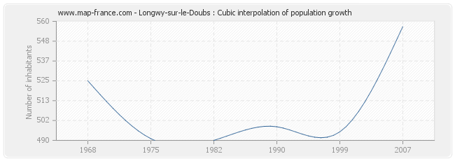 Longwy-sur-le-Doubs : Cubic interpolation of population growth