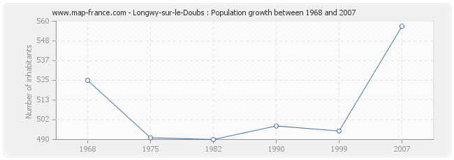 Population Longwy-sur-le-Doubs