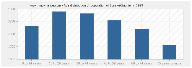 Age distribution of population of Lons-le-Saunier in 1999