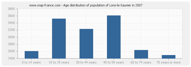 Age distribution of population of Lons-le-Saunier in 2007