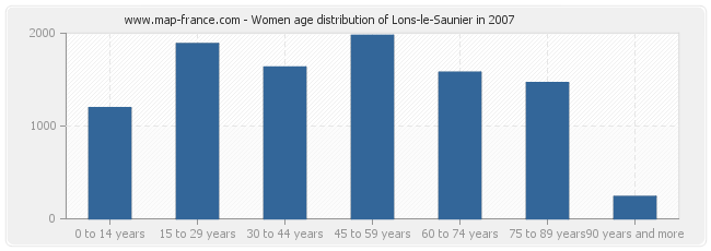 Women age distribution of Lons-le-Saunier in 2007