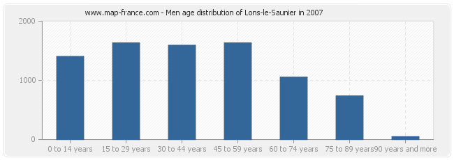 Men age distribution of Lons-le-Saunier in 2007