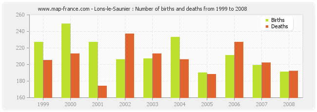 Lons-le-Saunier : Number of births and deaths from 1999 to 2008