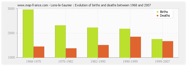 Lons-le-Saunier : Evolution of births and deaths between 1968 and 2007