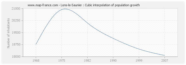 Lons-le-Saunier : Cubic interpolation of population growth