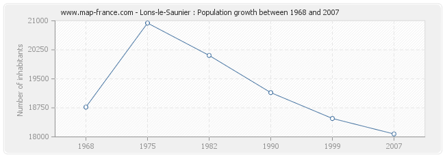 Population Lons-le-Saunier