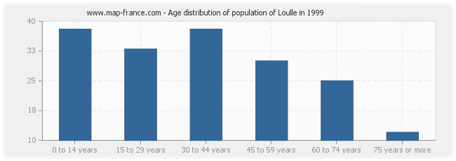 Age distribution of population of Loulle in 1999