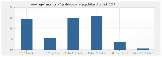 Age distribution of population of Loulle in 2007