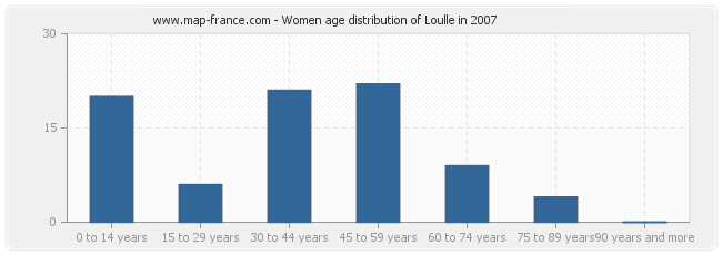 Women age distribution of Loulle in 2007
